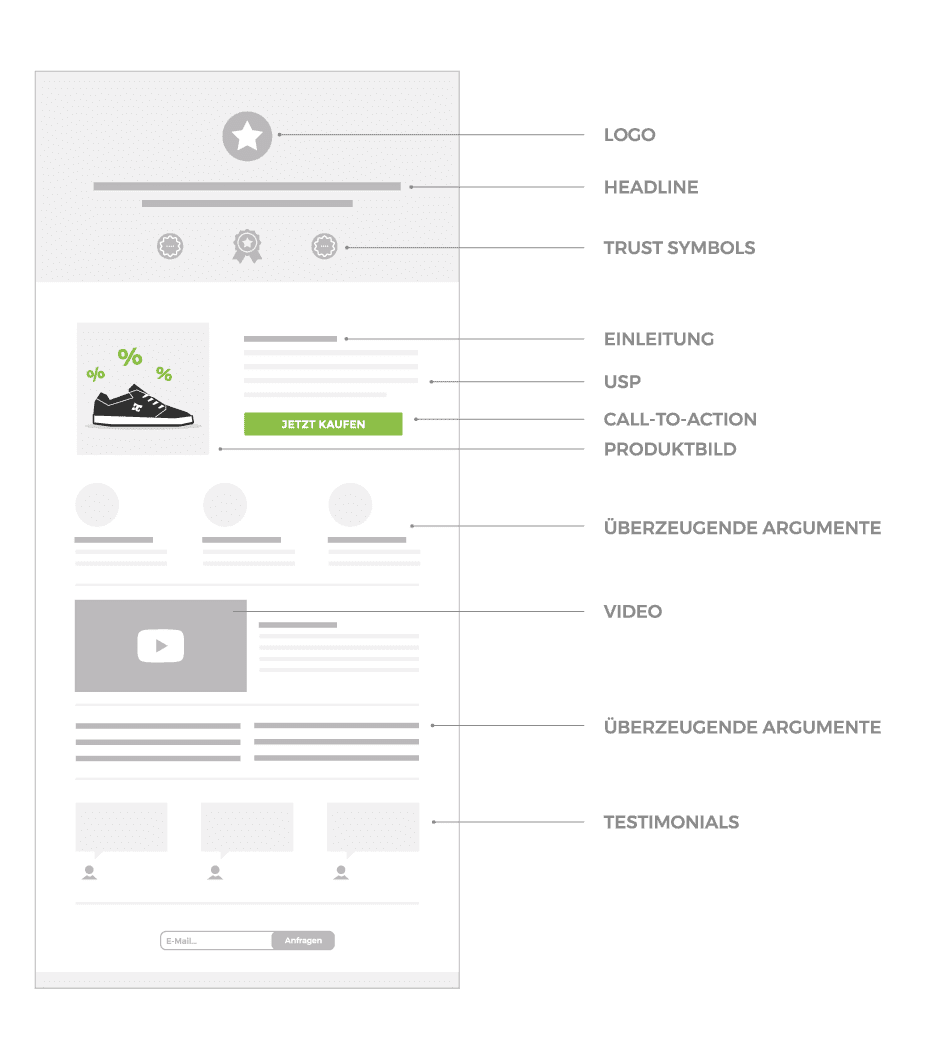 Landingpage Vorlage für mehr Conversions